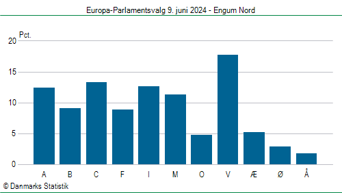 Europa-Parlamentsvalg søndag 9. juni 2024