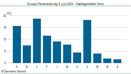 Europa-Parlamentsvalg søndag 9. juni 2024