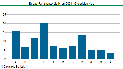 Europa-Parlamentsvalg søndag 9. juni 2024