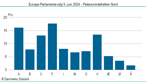 Europa-Parlamentsvalg søndag 9. juni 2024