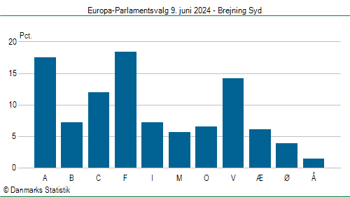 Europa-Parlamentsvalg søndag 9. juni 2024