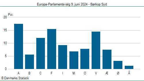 Europa-Parlamentsvalg søndag 9. juni 2024