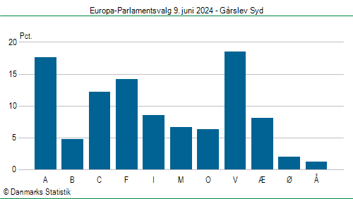 Europa-Parlamentsvalg søndag 9. juni 2024