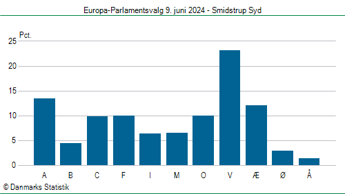 Europa-Parlamentsvalg søndag 9. juni 2024
