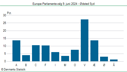 Europa-Parlamentsvalg søndag 9. juni 2024