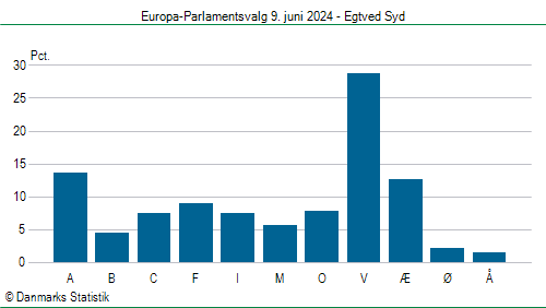 Europa-Parlamentsvalg søndag 9. juni 2024