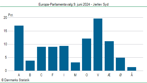 Europa-Parlamentsvalg søndag 9. juni 2024