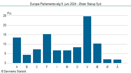 Europa-Parlamentsvalg søndag 9. juni 2024