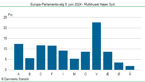 Europa-Parlamentsvalg søndag 9. juni 2024