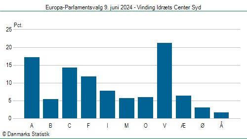 Europa-Parlamentsvalg søndag 9. juni 2024