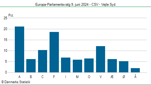 Europa-Parlamentsvalg søndag 9. juni 2024