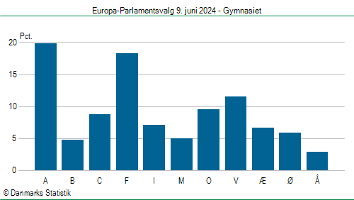 Europa-Parlamentsvalg søndag 9. juni 2024