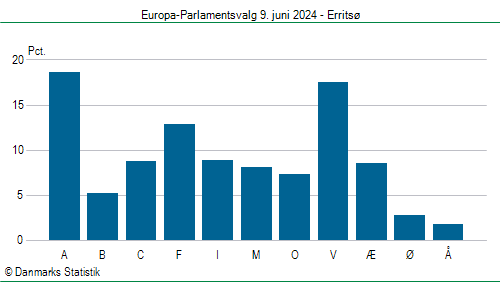 Europa-Parlamentsvalg søndag 9. juni 2024
