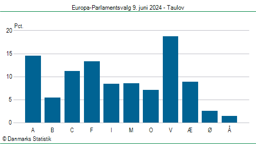 Europa-Parlamentsvalg søndag 9. juni 2024