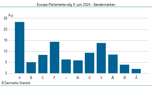 Europa-Parlamentsvalg søndag 9. juni 2024