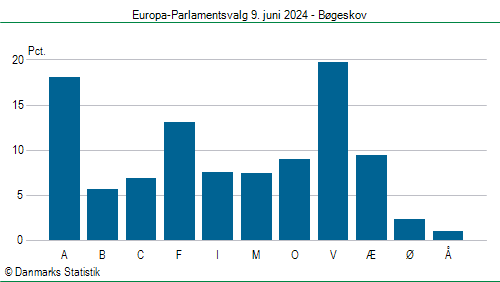 Europa-Parlamentsvalg søndag 9. juni 2024