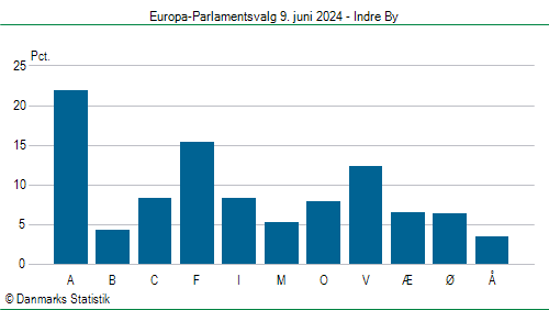 Europa-Parlamentsvalg søndag 9. juni 2024