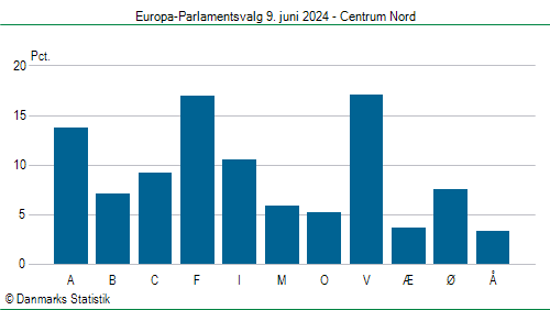 Europa-Parlamentsvalg søndag 9. juni 2024