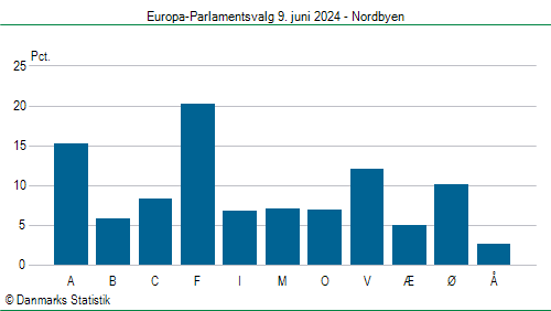 Europa-Parlamentsvalg søndag 9. juni 2024