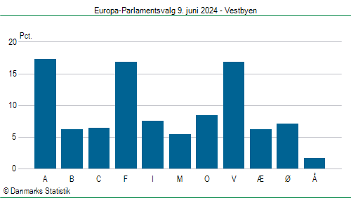 Europa-Parlamentsvalg søndag 9. juni 2024