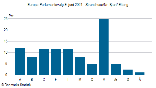 Europa-Parlamentsvalg søndag 9. juni 2024