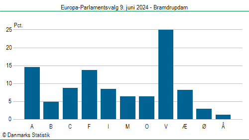 Europa-Parlamentsvalg søndag 9. juni 2024