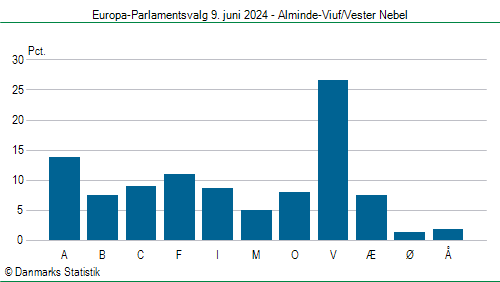 Europa-Parlamentsvalg søndag 9. juni 2024