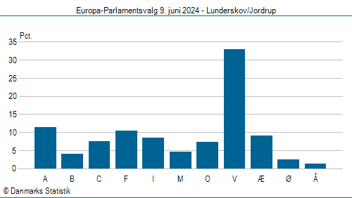 Europa-Parlamentsvalg søndag 9. juni 2024