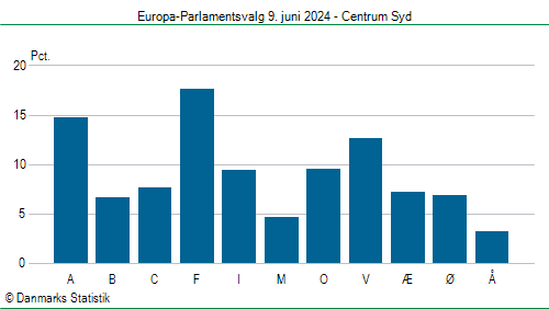 Europa-Parlamentsvalg søndag 9. juni 2024