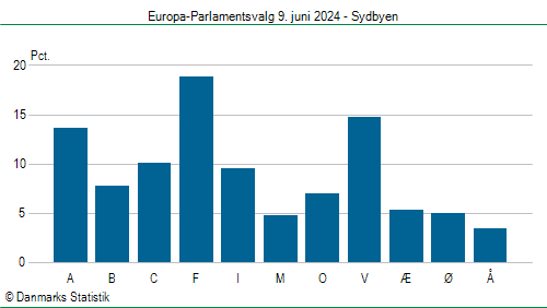 Europa-Parlamentsvalg søndag 9. juni 2024