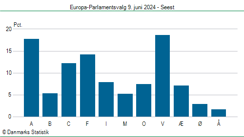 Europa-Parlamentsvalg søndag 9. juni 2024