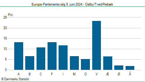 Europa-Parlamentsvalg søndag 9. juni 2024