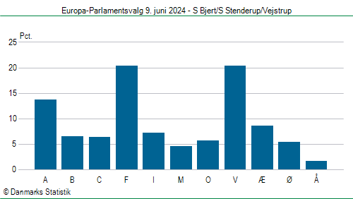 Europa-Parlamentsvalg søndag 9. juni 2024