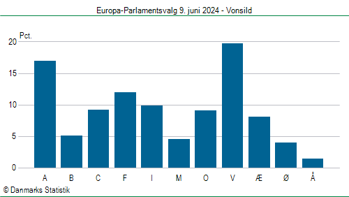 Europa-Parlamentsvalg søndag 9. juni 2024