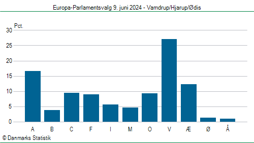 Europa-Parlamentsvalg søndag 9. juni 2024