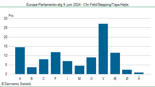 Europa-Parlamentsvalg søndag 9. juni 2024