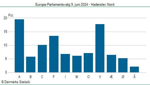 Europa-Parlamentsvalg søndag 9. juni 2024