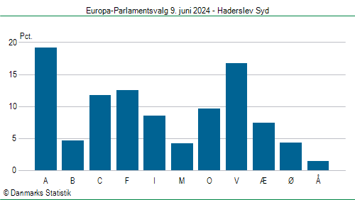 Europa-Parlamentsvalg søndag 9. juni 2024