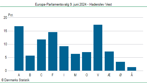 Europa-Parlamentsvalg søndag 9. juni 2024