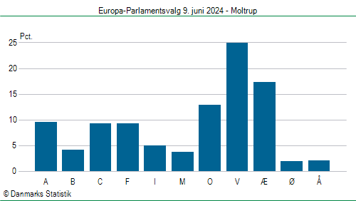 Europa-Parlamentsvalg søndag 9. juni 2024