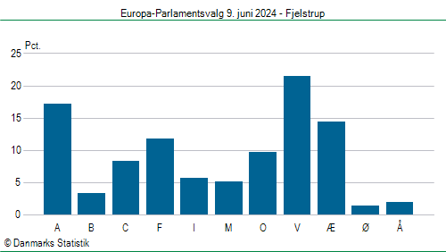 Europa-Parlamentsvalg søndag 9. juni 2024