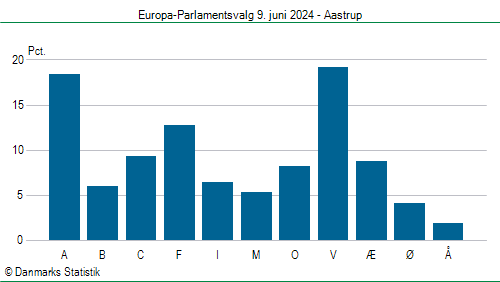 Europa-Parlamentsvalg søndag 9. juni 2024