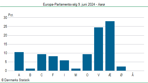 Europa-Parlamentsvalg søndag 9. juni 2024