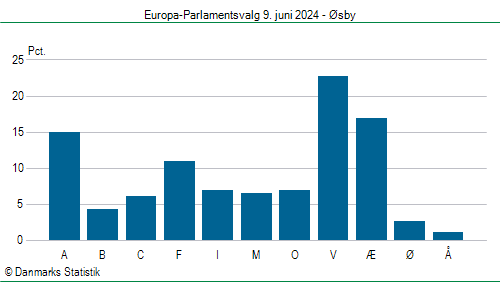 Europa-Parlamentsvalg søndag 9. juni 2024