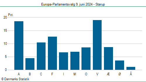 Europa-Parlamentsvalg søndag 9. juni 2024