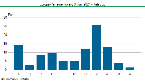 Europa-Parlamentsvalg søndag 9. juni 2024