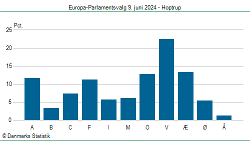 Europa-Parlamentsvalg søndag 9. juni 2024