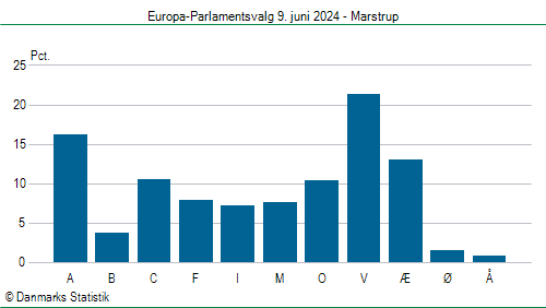 Europa-Parlamentsvalg søndag 9. juni 2024