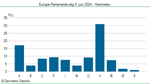 Europa-Parlamentsvalg søndag 9. juni 2024