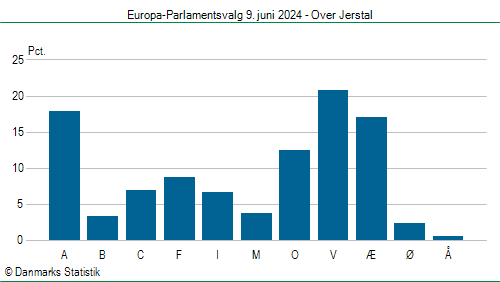 Europa-Parlamentsvalg søndag 9. juni 2024